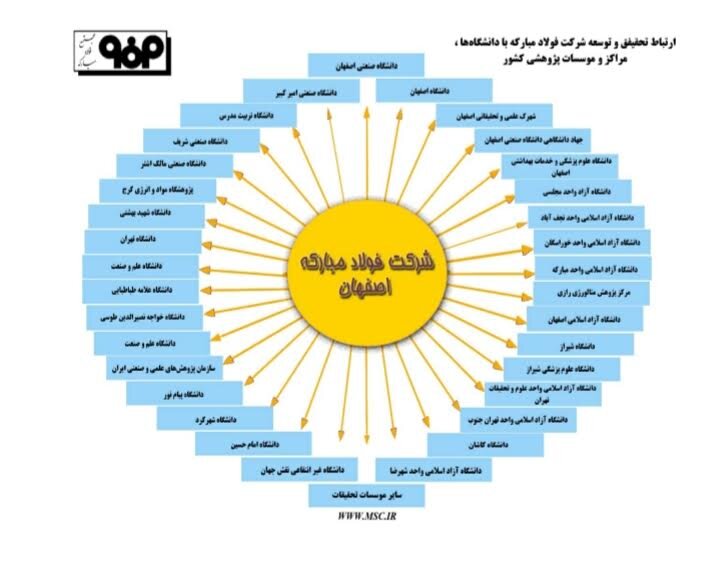 رویکردی نوآورانه و تجاری سازی فناوری در فولاد مبارکه/تداوم مسیر تحقیق و توسعه