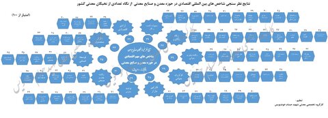اعلام نظرسنجی شاخص‌های اقتصادی در حوزه معدن و صنایع معدنی تعدادی از نخبگان معدنی کشور