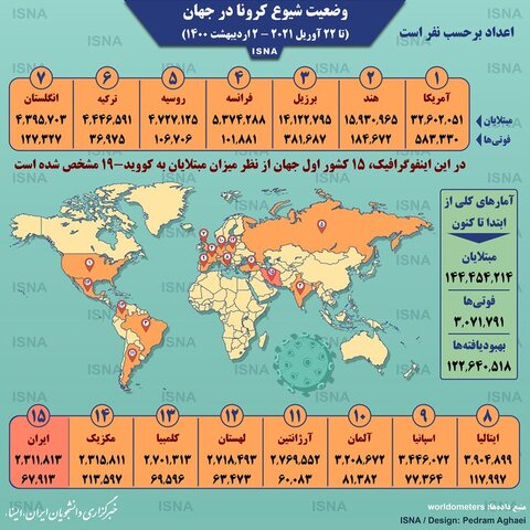 اینفوگرافیک / آمار کرونا در جهان تا ۲ اردیبهشت