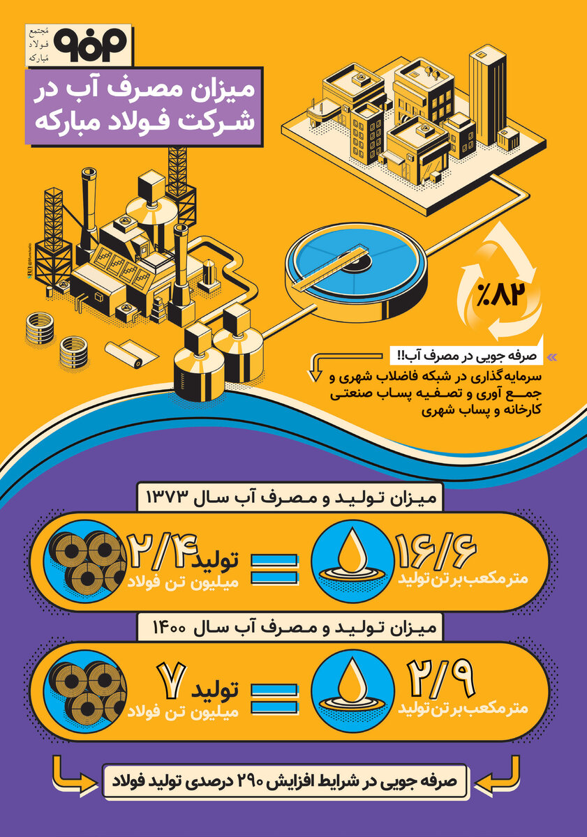 اینفوگرافیک مصرف اب