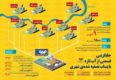 فولاد مبارکه آب مورد نیاز خود را از کجا و چگونه تامین می‌کند؟