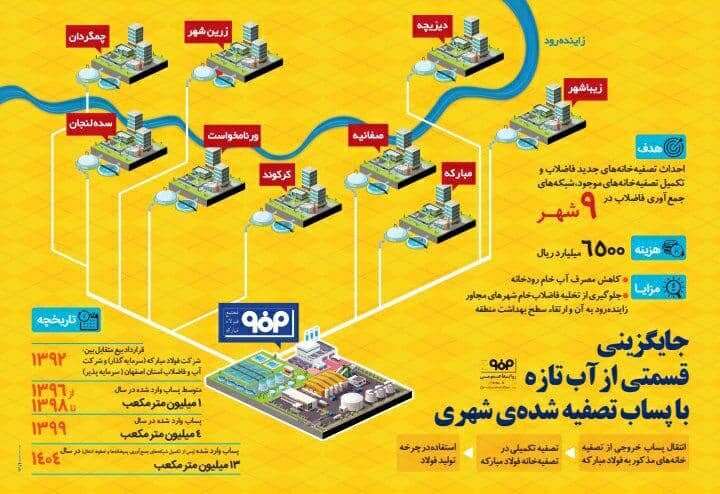 فولاد مبارکه آب مورد نیاز خود را از کجا و چگونه تامین می‌کند؟