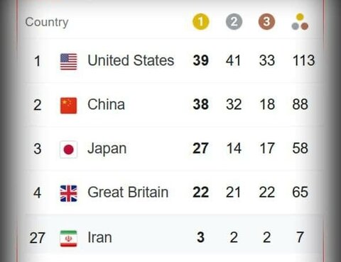قهرمانی آمریکا در المپیک ۲۰۲۰ توکیو