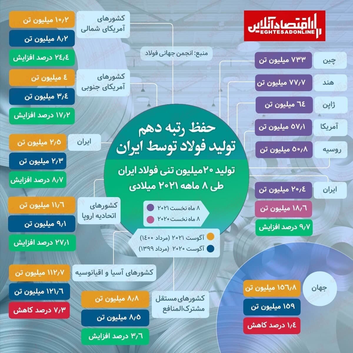 افزایش تولید فولاد ایران در مرداد علی‌رغم کاهش تولید در جهان
