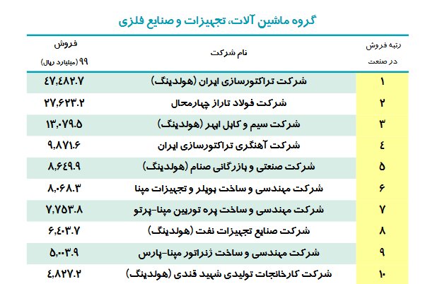 10 شرکت برتر در گروه ماشين آلات، تجهيزات و صنايع فلزی