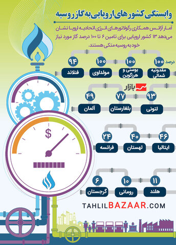 وابستگی کشورهای اروپایی به گاز روسیه