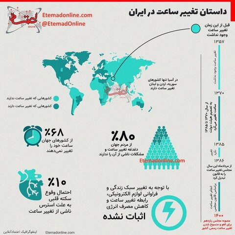 داستان تغییر ساعت در ایران