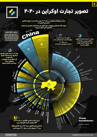 سهم اوکراین از تجارت جهانی