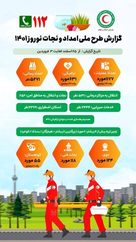 رشد هفتاد و چهار درصدی عملیات امداد و نجات در نوروز ۱۴۰۱