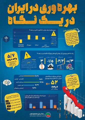 بهره‌وری در ایران در یک نگاه