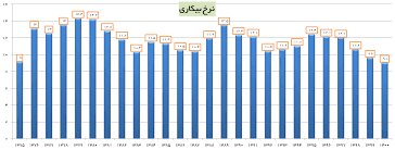 نرخ بیکاری در سال ۱۴۰۰ به ۹ درصد رسید