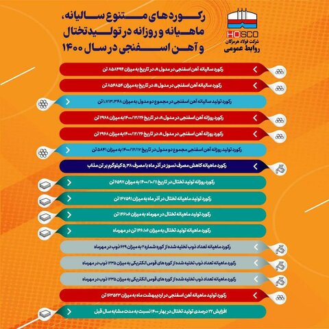 رکوردهای متنوع سالیانه، ماهیانه و روزانه فولاد هرمزگان در تولید تختال و آهن اسفنجی در سال ۱۴۰۰