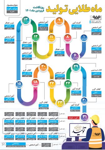 ماه طلایی تولید/ ثبت رکوردهای متعدد گروه فولاد مبارکه در نخستین ماه سال