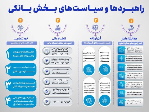 راهبردها و سیاست‌های بخش بانکی کشور