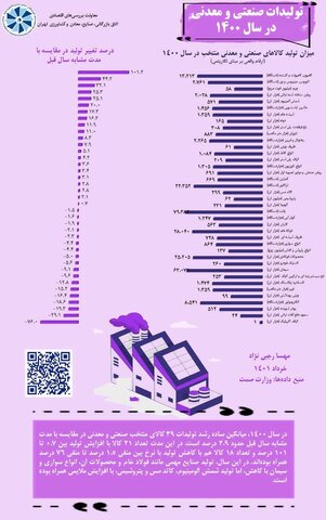 میزان تولید کالاهای منتخب صنعتی و معدنی در سال ۱۴۰۰
