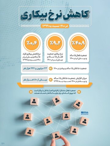 کاهش نرخ بیکاری در سال ۱۴۰۰ نسبت به ۱۳۹۹