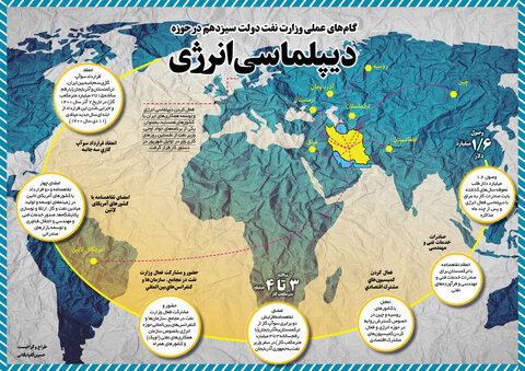 گام‌های عملی وزارت نفت در حوزه دیپلماسی انرژی