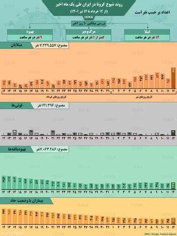 افزایش دوبرابری مبتلایان کرونا