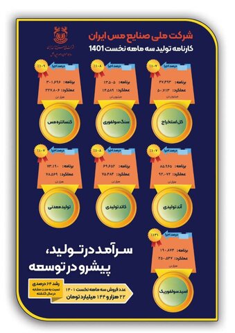 کارنامه تولید سه ماهه نخست شرکت ملی صنایع مس ایران در سال ۱۴۰۱