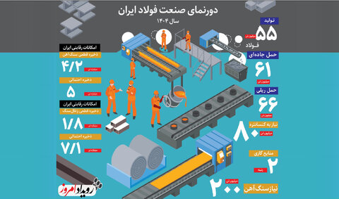 دورنمای صنعت فولاد کشور در سال ۱۴۰۴