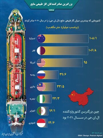 بزرگترین صادرکنندگان گاز طبیعی مایع