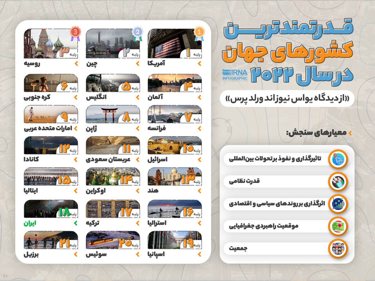 قدرتمندترین کشورهای جهان در سال ۲۰۲۲