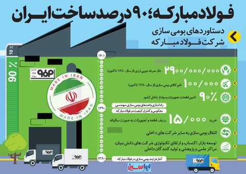 فولاد مبارکه؛ ۹۰درصد ساخت ایران
