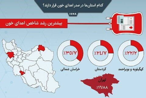 کدام استان‌ها در صدر اهدای خون قرار دارند؟