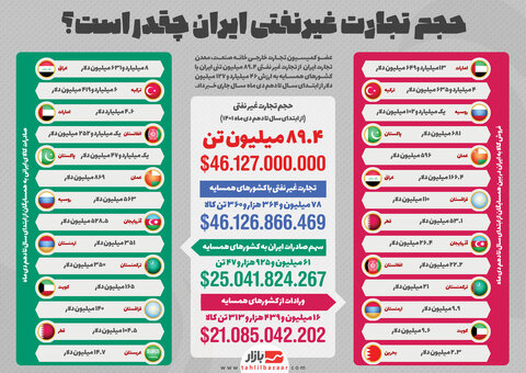 جزئیات حجم تجارت غیرنفتی ایران