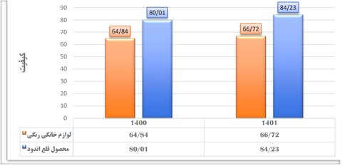 بهبود عملکرد و رشد کیفی محصولات فولاد مبارکه