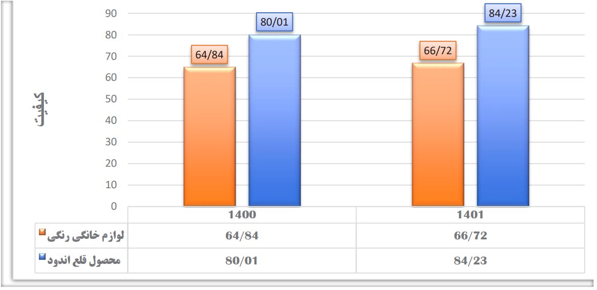 بهبود عملکرد و رشد کیفی محصولات فولاد مبارکه
