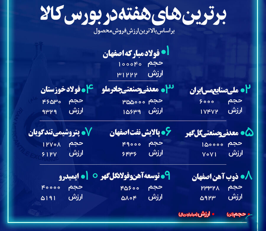 برترین‌های هفته در بورس کالا / « فولاد »، « فملی » و « کچاد » در صدر