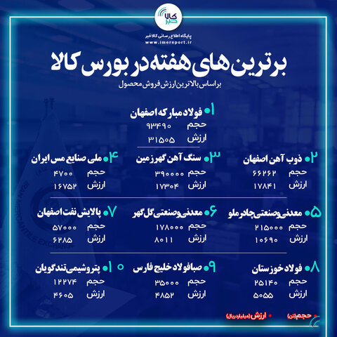 فولاد مبارکه برترین شرکت بورس کالا در هفته گذشته شد