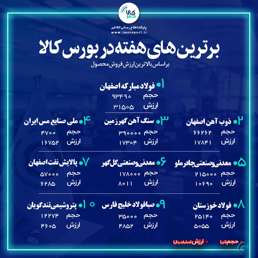 فولاد مبارکه برترین شرکت بورس کالا در هفته گذشته شد