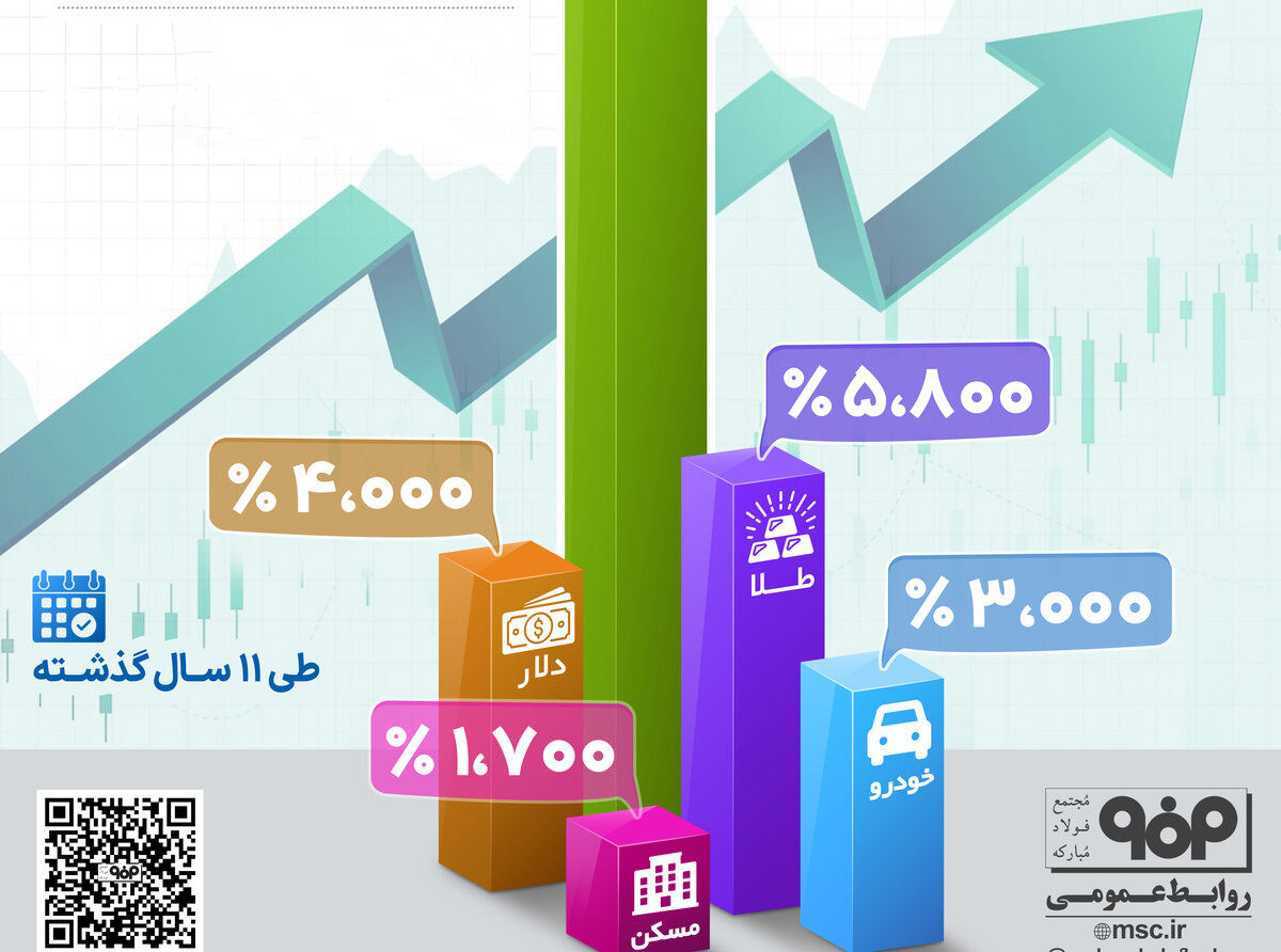 رشد قابل توجه سهام شرکت فولاد مبارکه در مقایسه با دیگر بازارها