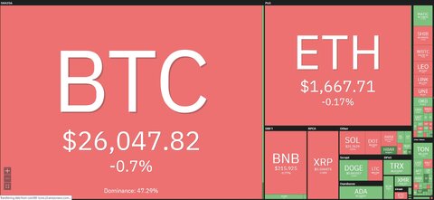 ریزش کریپتو با چاشنی ورشکستگی اورگراند