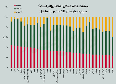 کدام استان‌ها صنایع اشتغال‌زاتری دارند؟