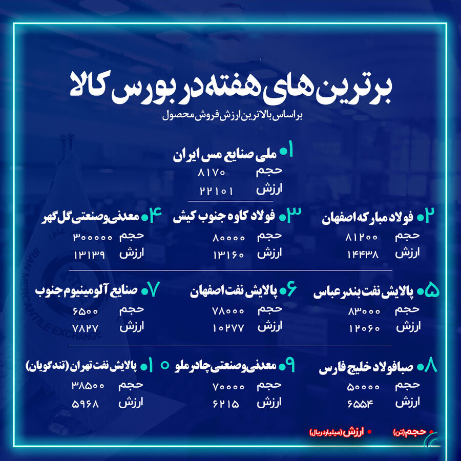 شرکت فولاد مبارکه اصفهان جزء ۳ شرکت برتر فروشنده هفته گذشته در بازار فیزیکی بورس کالای ایران