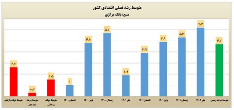 رشد اقتصادی در دولت سیزدهم؛ سه‌برابر دولت گذشته