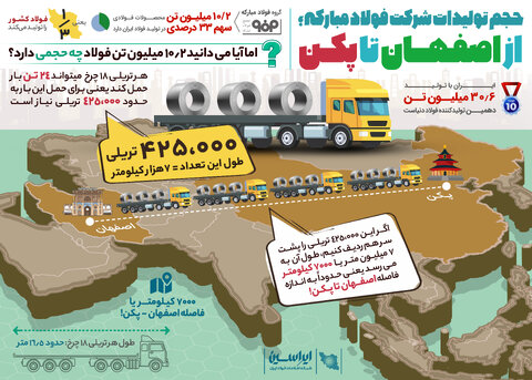 حجم تولیدات شرکت فولاد مبارکه؛ از اصفهان تا پکن