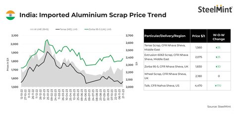 نگاهی به بازار ضایعات آلومینیوم وارداتی هند