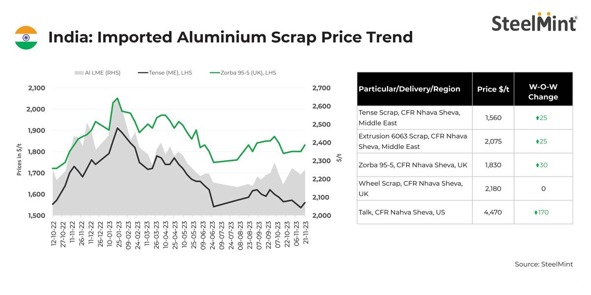 نگاهی به بازار ضایعات آلومینیوم وارداتی هند