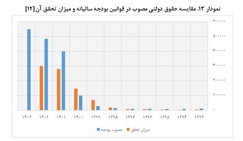 بررسی یک دهه حقوق دولتی معادن