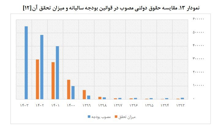 بررسی یک دهه حقوق دولتی معادن