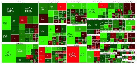 هفتمین بازگشت شاخص کل بورس به بالای تراز ۲.۸ میلیون واحد