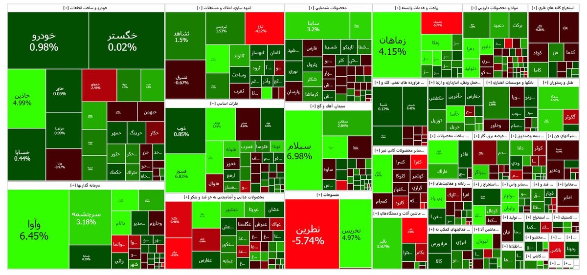 هفتمین بازگشت شاخص کل بورس به بالای تراز ۲.۸ میلیون واحد