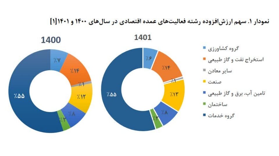 سهم بخش معدن در ایجاد ارزش افزوده برای اقتصاد کشور چقدر است؟