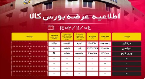 اطلاعیه عرضه بورس کالا / عرضه ۲۲۷ هزار تنی محصولات فولادی