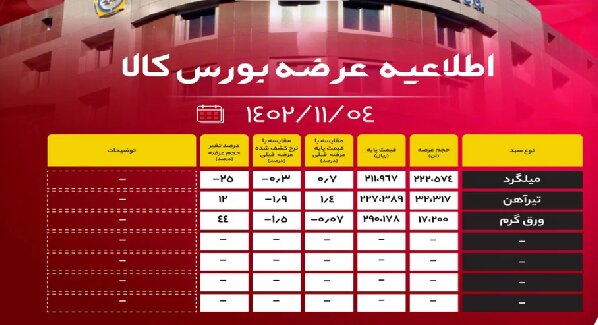 اطلاعیه عرضه بورس کالا / عرضه ۲۲۷ هزار تنی محصولات فولادی