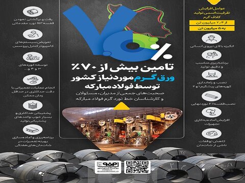 تامین بیش از ۷۰ درصد ورق گرم مورد نیاز کشور در فولاد مبارکه